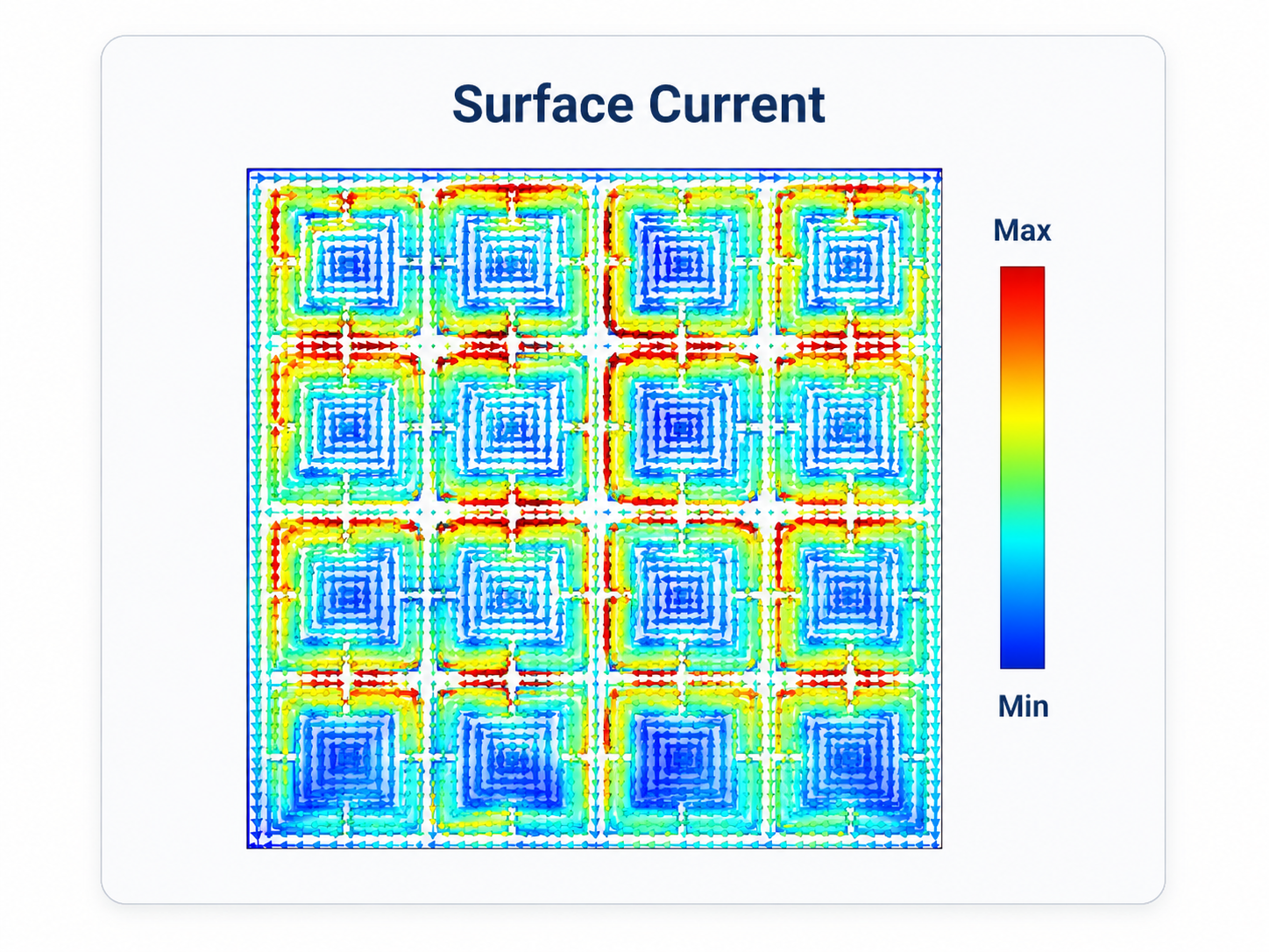 Surface current distribution
