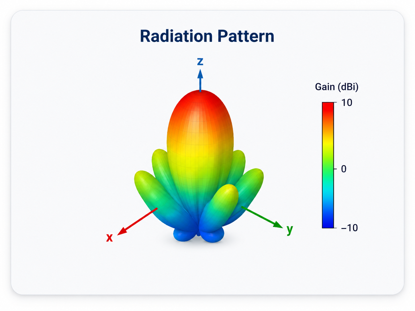 Radiation pattern
